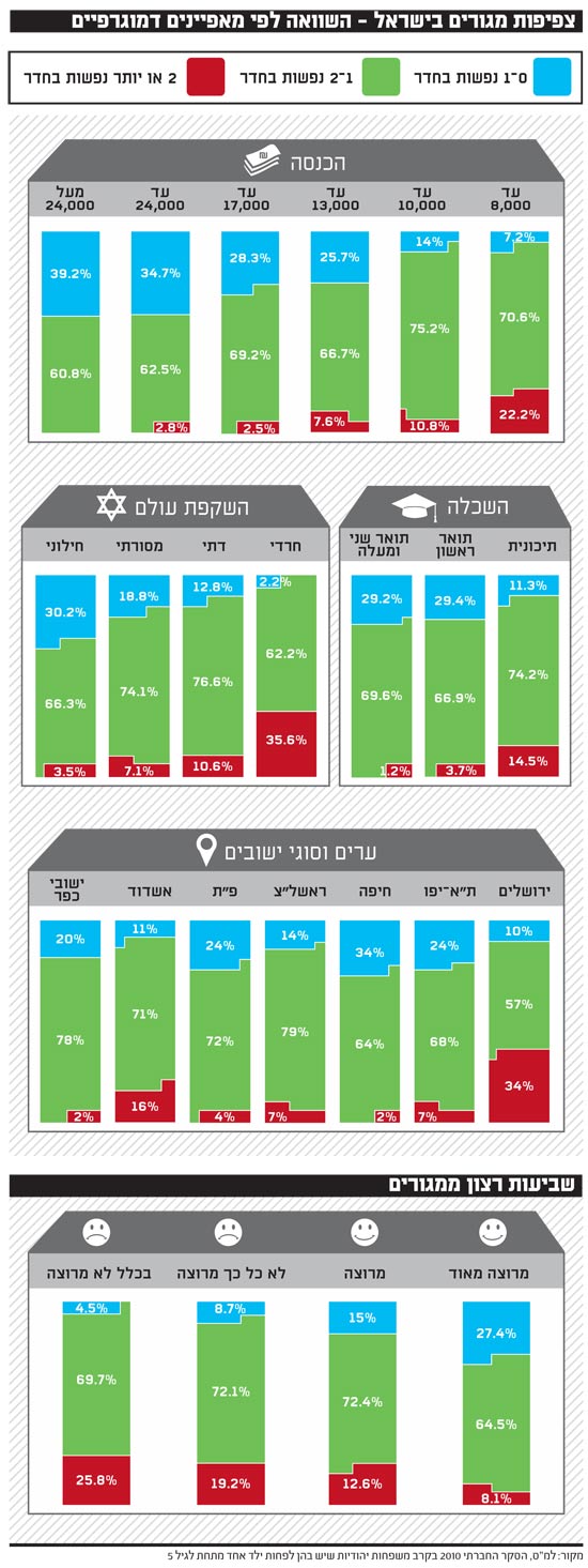 צפיפות מגורים בישראל השוואה לפי מאפיינים דמוגרפיים